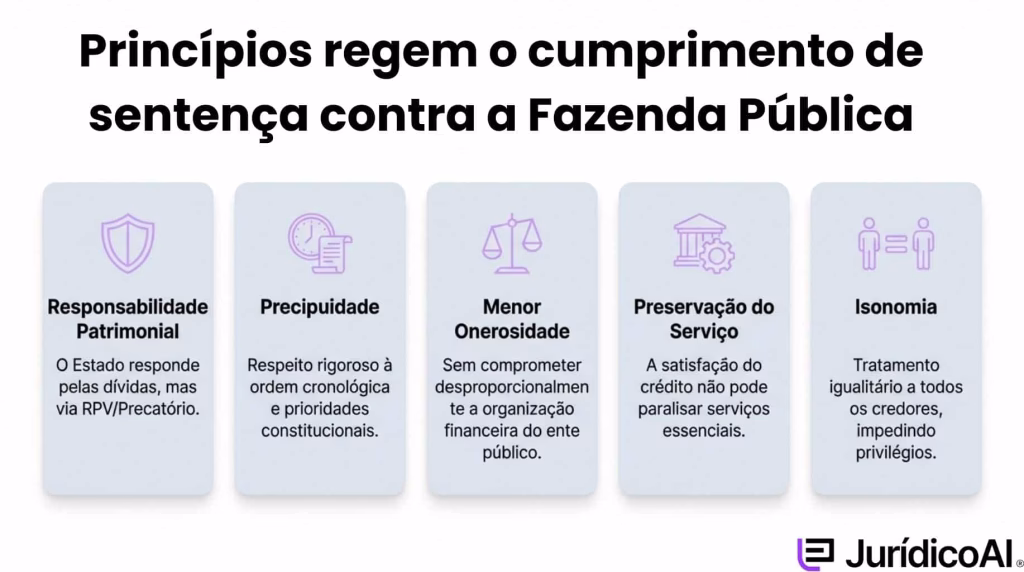 Quais princípios regem o cumprimento de sentença contra a Fazenda Pública?