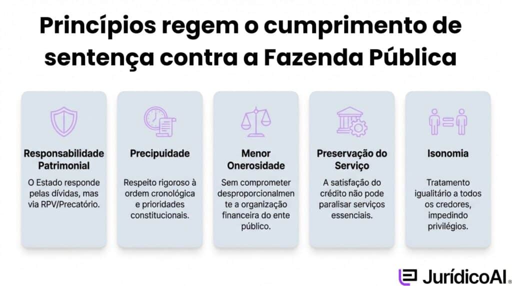 Quais princípios regem o cumprimento de sentença contra a Fazenda Pública?