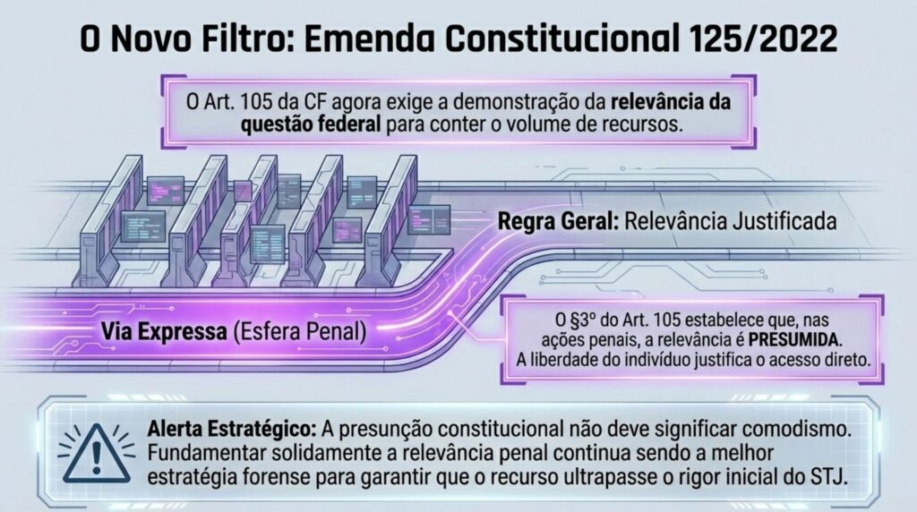 Emenda Constitucional nº 125/2022