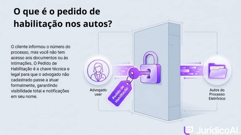 Infográfico sobre O que é pedido de habilitação nos autos