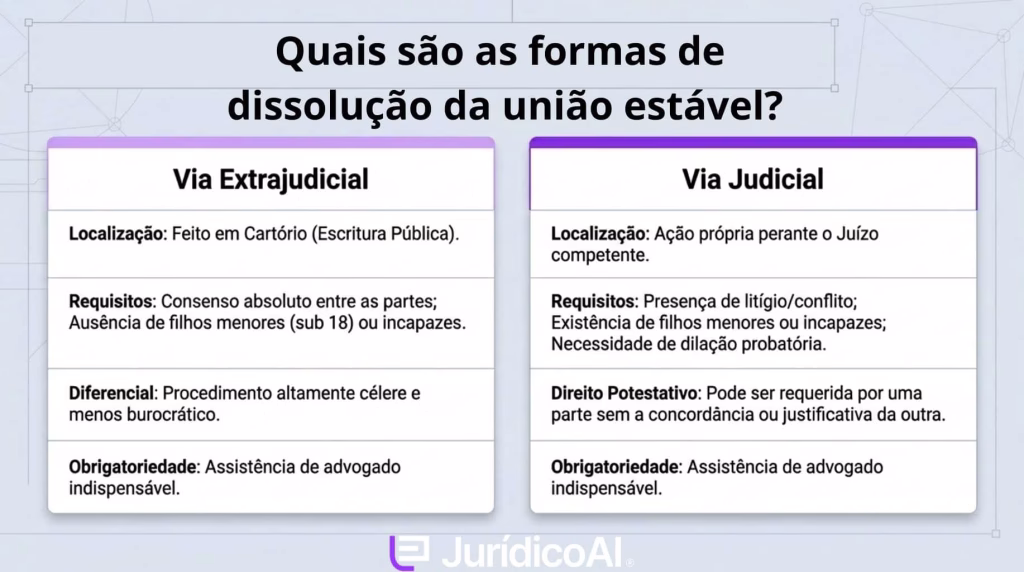 Quais são os requisitos legais para dissolver união estável?