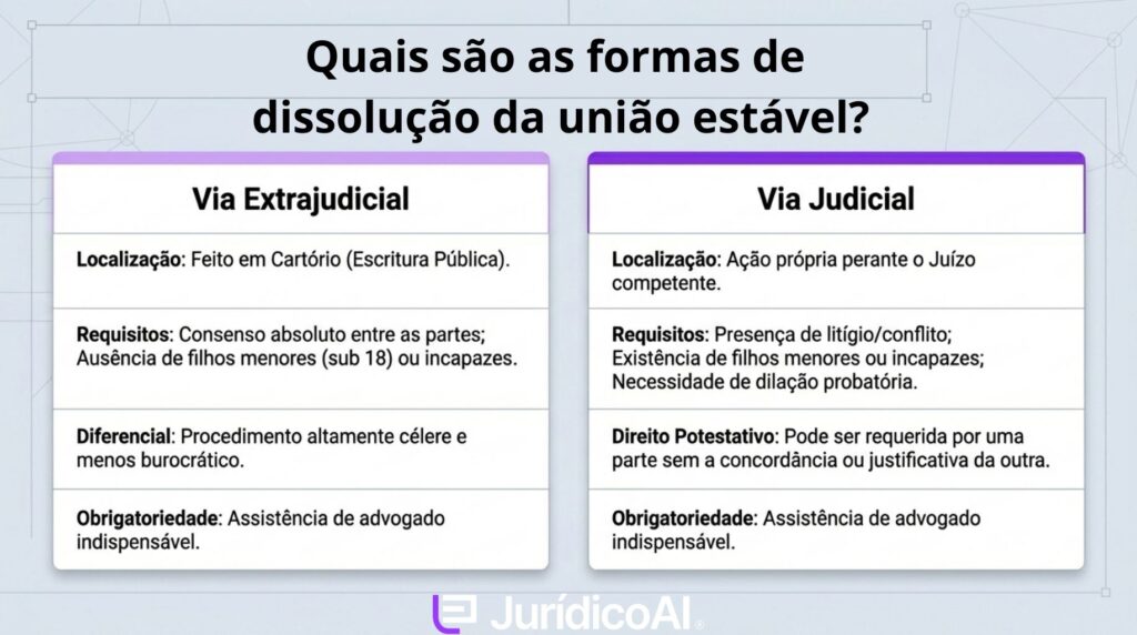 Quais são os requisitos legais para dissolver união estável?