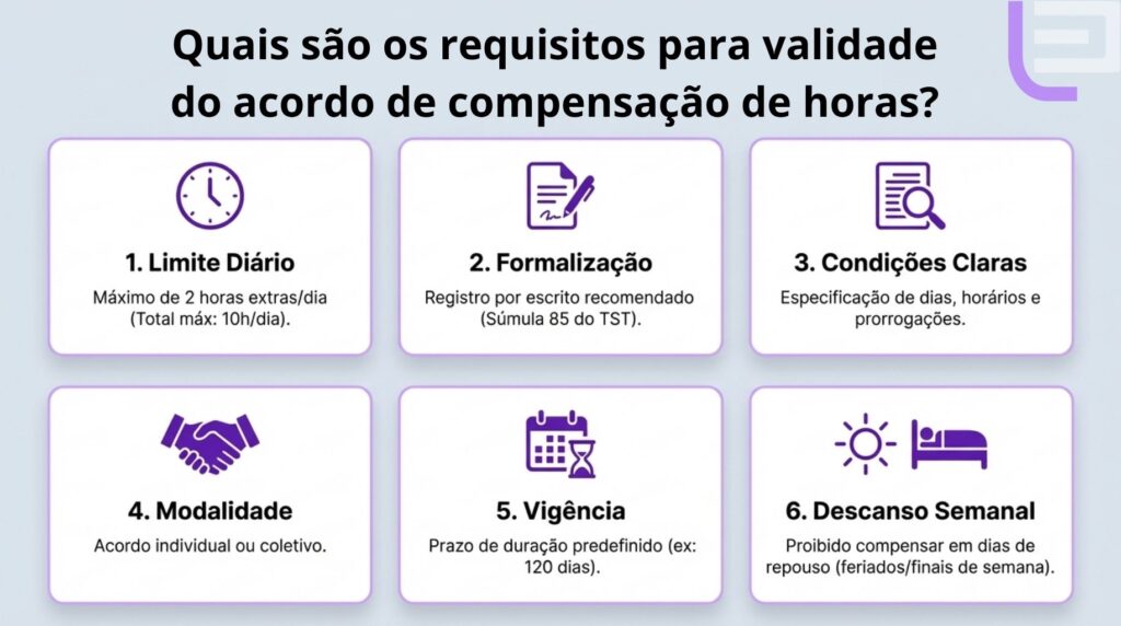 Infográfico com requisitos para validade do acordo de compensação de horas
