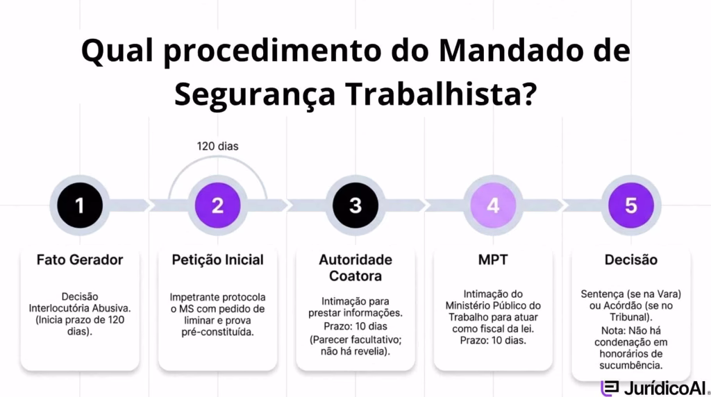Qual procedimento do Mandado de Segurança Trabalhista?