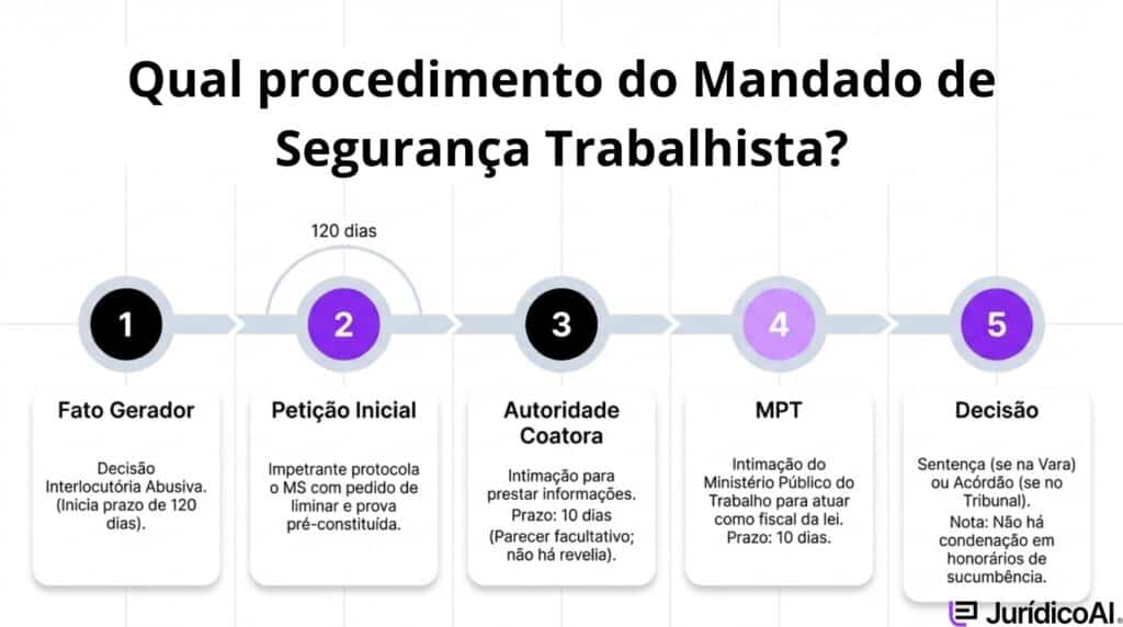 Qual procedimento do Mandado de Segurança Trabalhista?