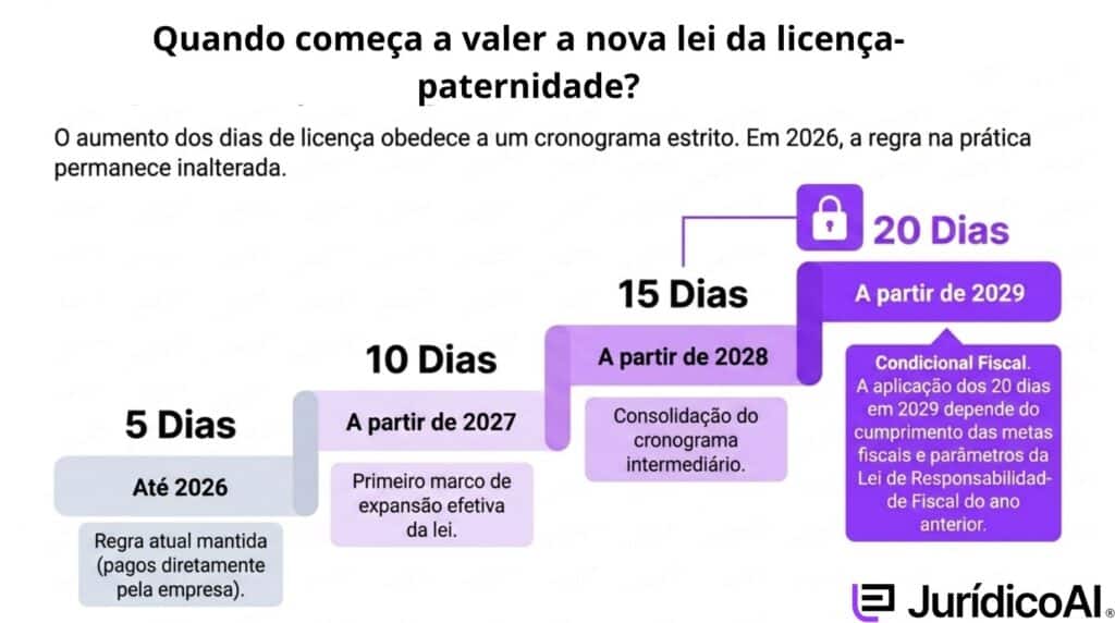 Quando começa a valer a nova lei da licença-paternidade?