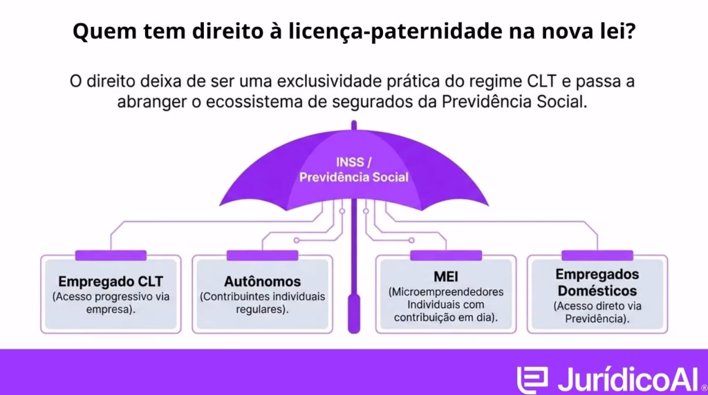Quem tem direito à licença-paternidade na nova lei?