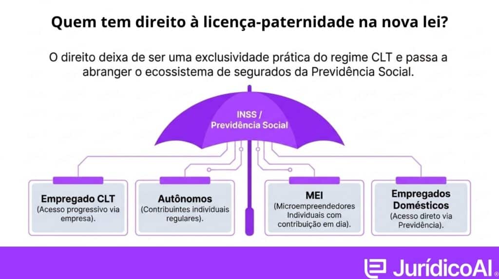 Quem tem direito à licença-paternidade na nova lei?