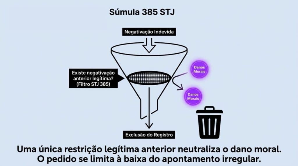Súmula 385 do STJ - Da anotação irregular em cadastro de proteção ao crédito, não cabe indenização por dano moral, quando preexistente legítima inscrição, ressalvado o direito ao cancelamento”