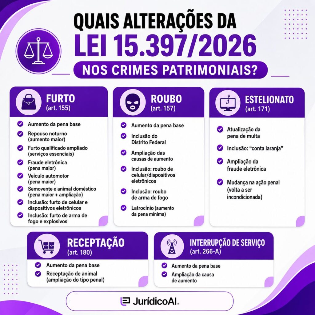Infográfico com as alterações da Lei 15.397/2026