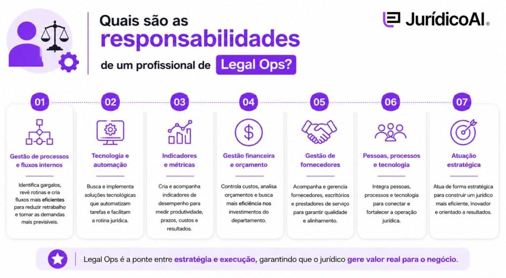 Quais são as responsabilidades de um profissional de Legal Ops?