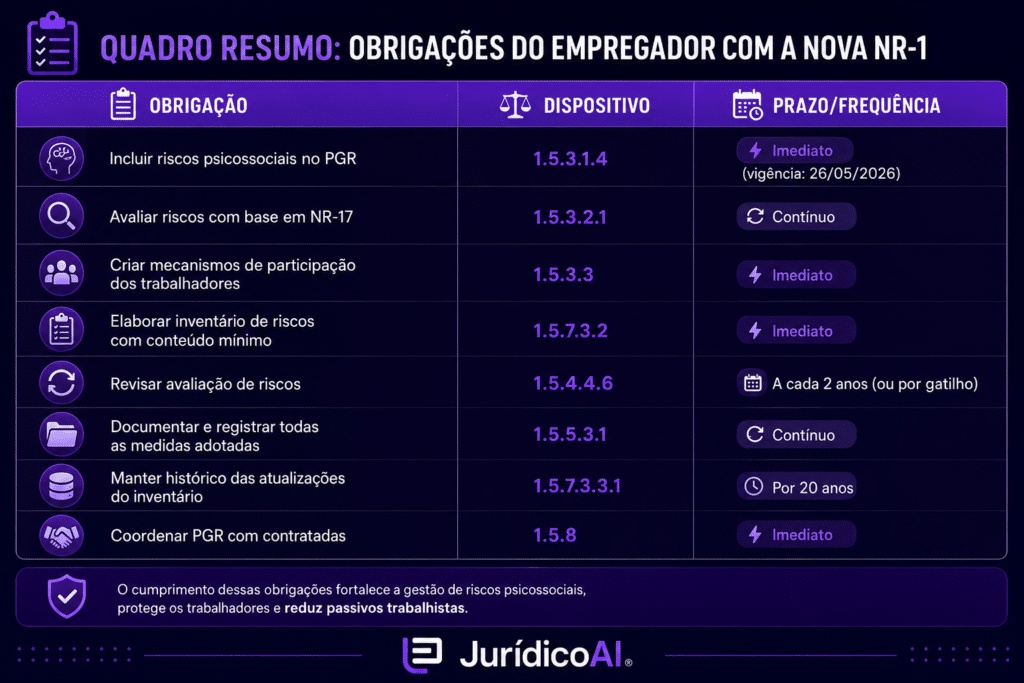 Obrigadações do empregador com a nova atualizaçã da NR-1