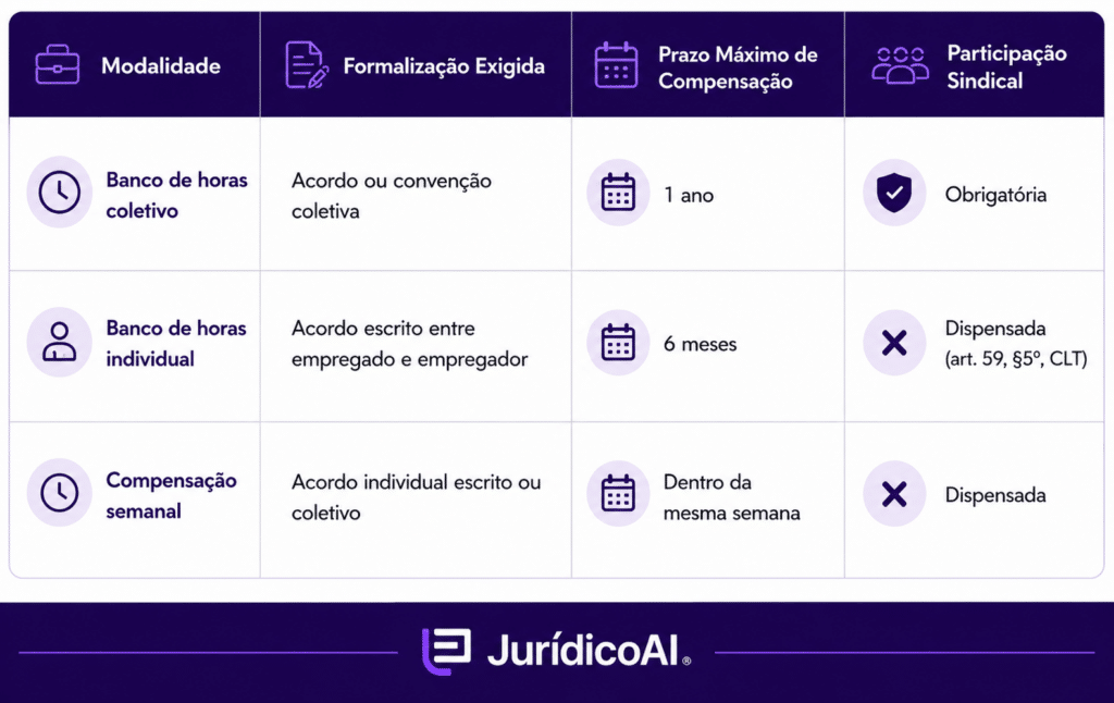 Modalidades de compensação de banco de horas