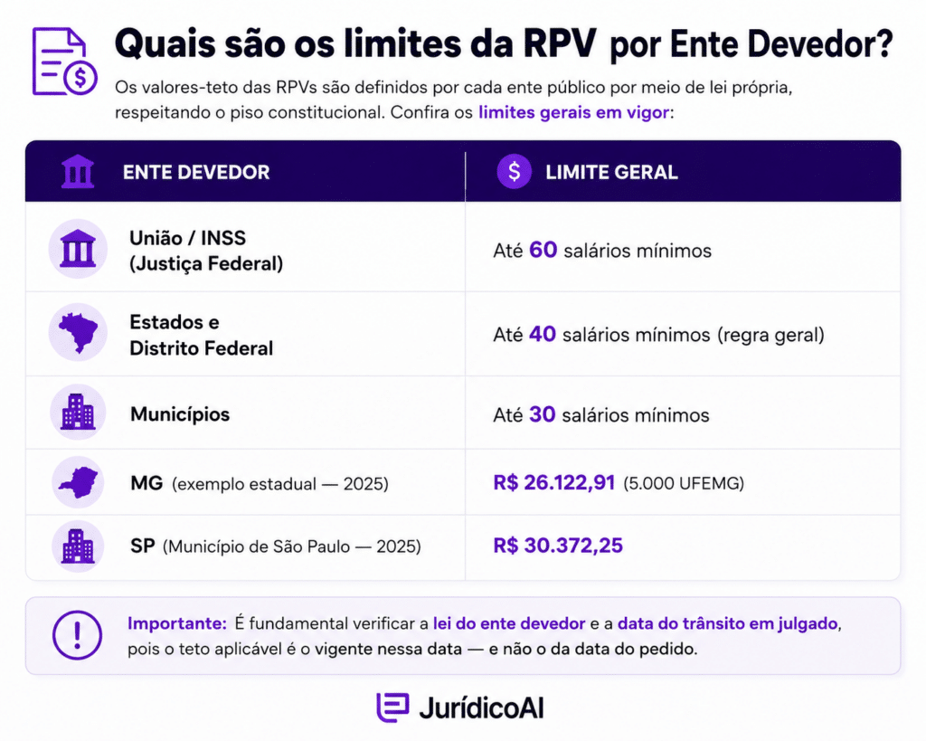 Limites da RPV por ente Devedor