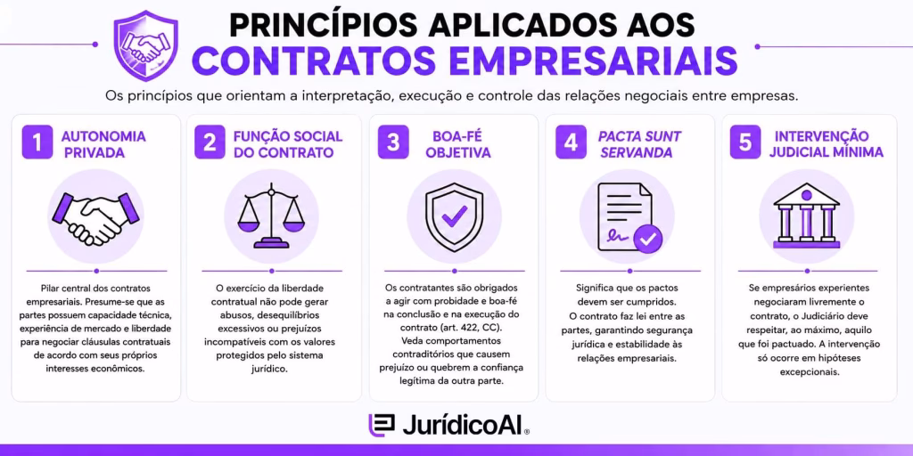 Quais os princípios aplicados aos contratos empresariais?