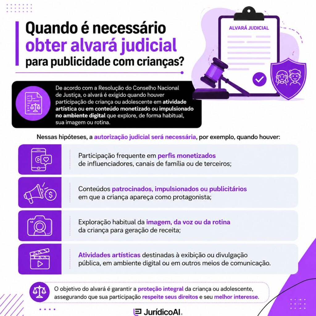 Infográfico com informação de quando é necessário obter alvará judicial para publicidade com crianças
