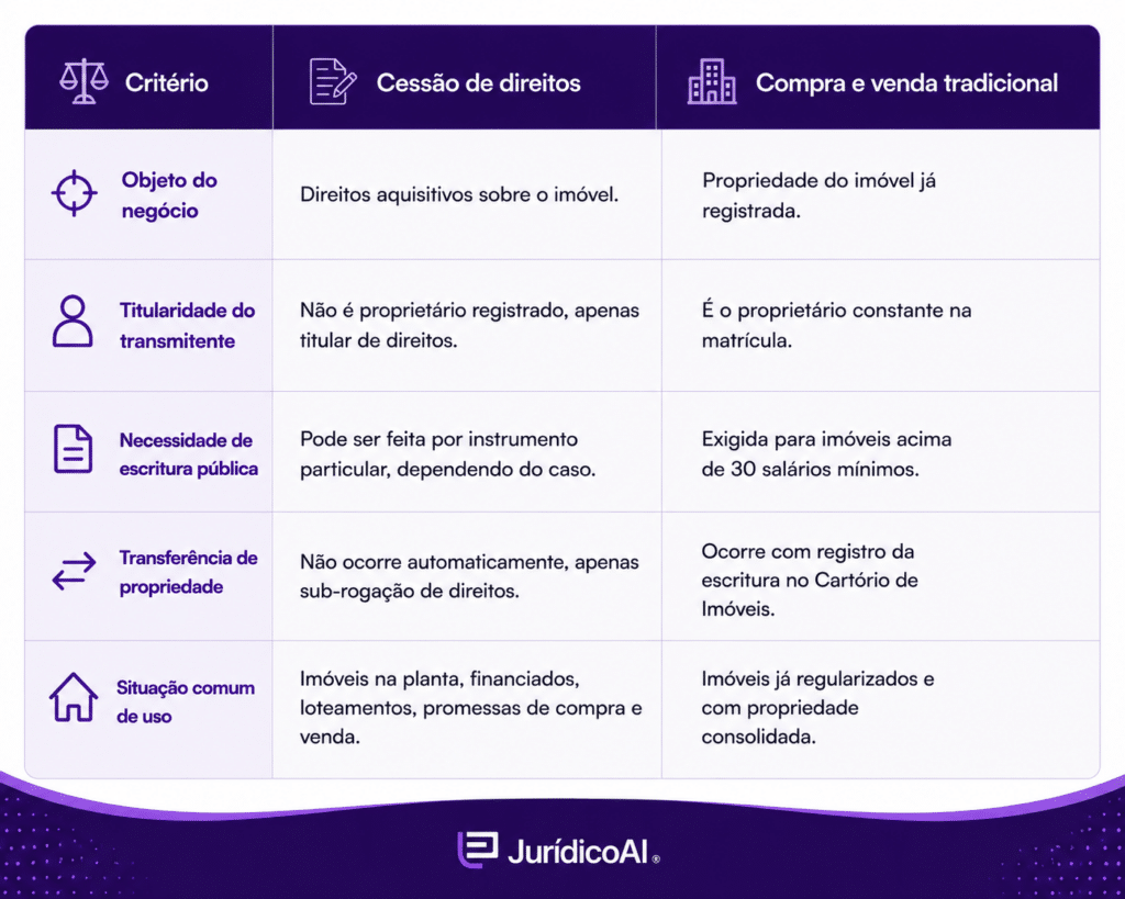 Diferença entre cessão de direitos e compra e venda de imóvel