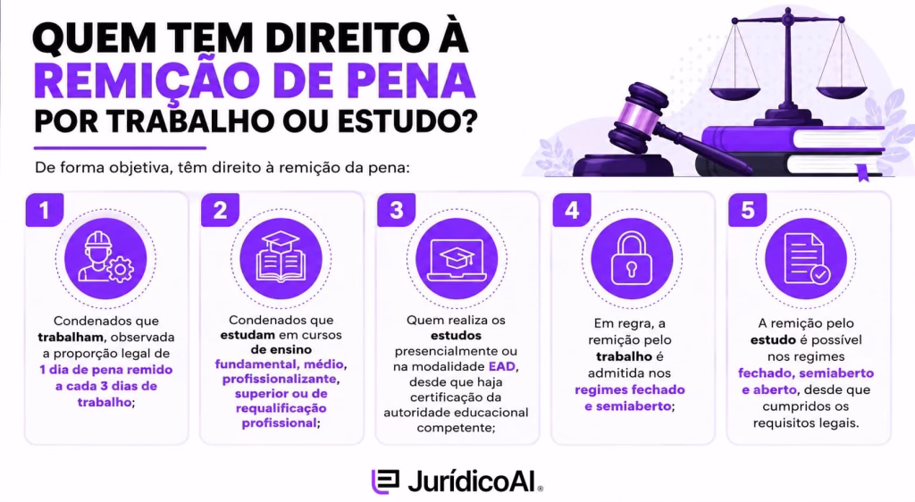 Quem tem direito à remição de pena por trabalho ou estudo?