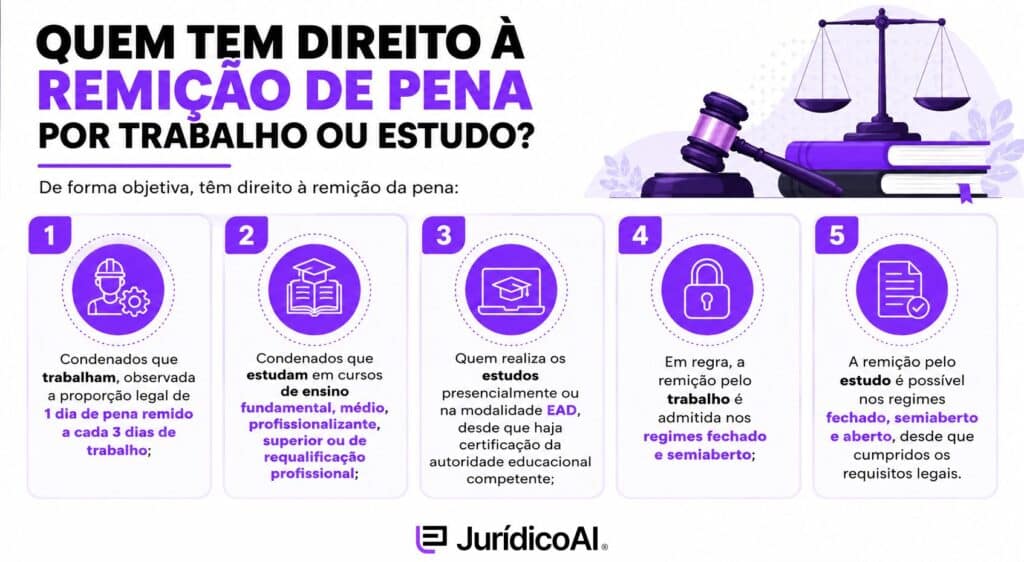 Quem tem direito à remição de pena por trabalho ou estudo?