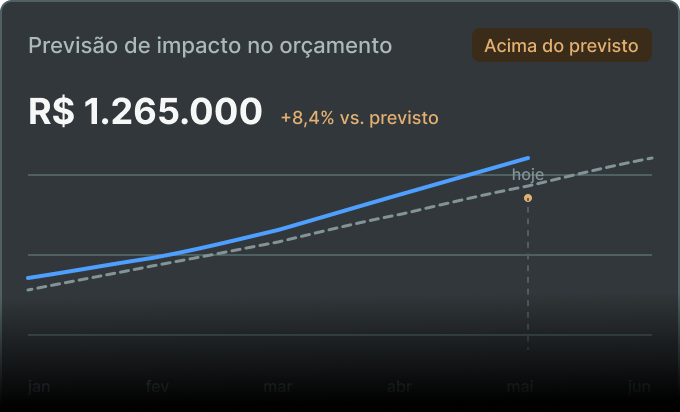 Previsão de quando cada processo vai impactar o orçamento