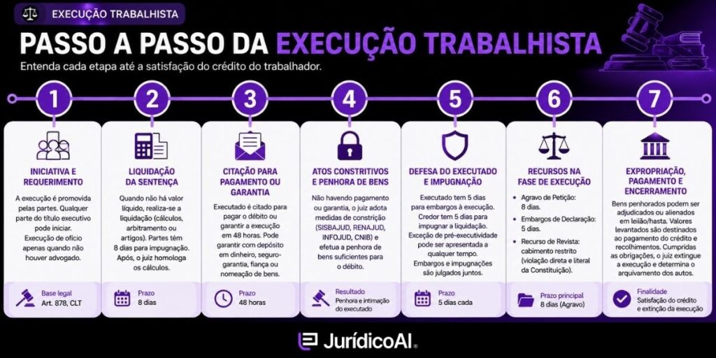 Infográfico com passo a passo da execução trabalhista