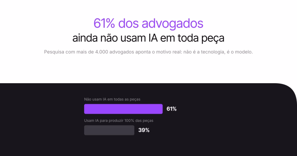 Por que a maioria dos advogados ainda não usa IA para todas as peças?